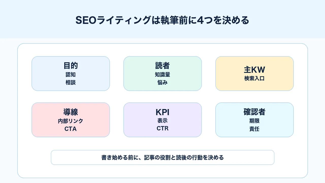SEOライティングで記事目的、想定読者、主対策キーワード、読後導線を先に決める図解
