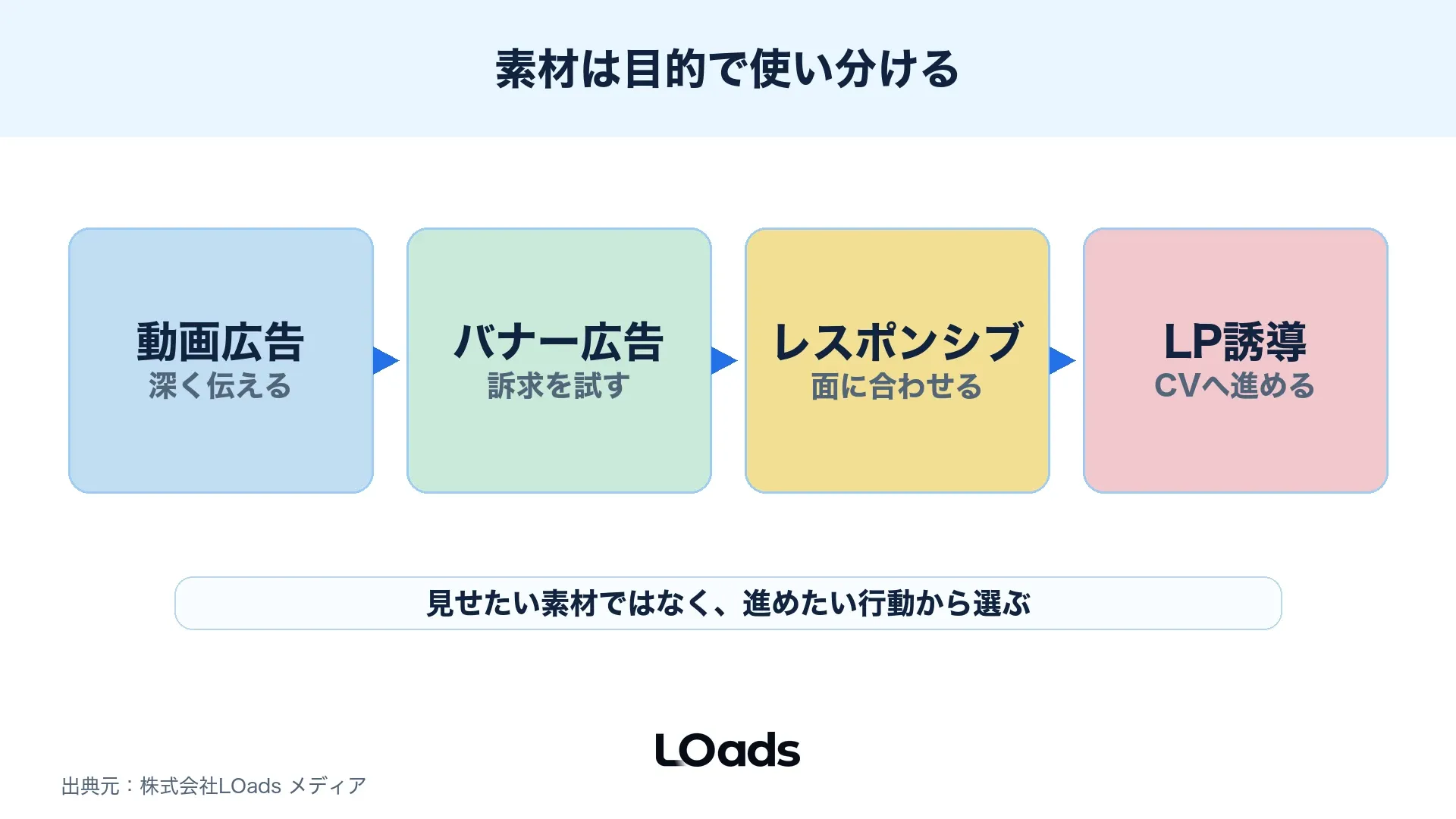 動画広告・バナー広告・レスポンシブ広告を目的別に使い分ける図