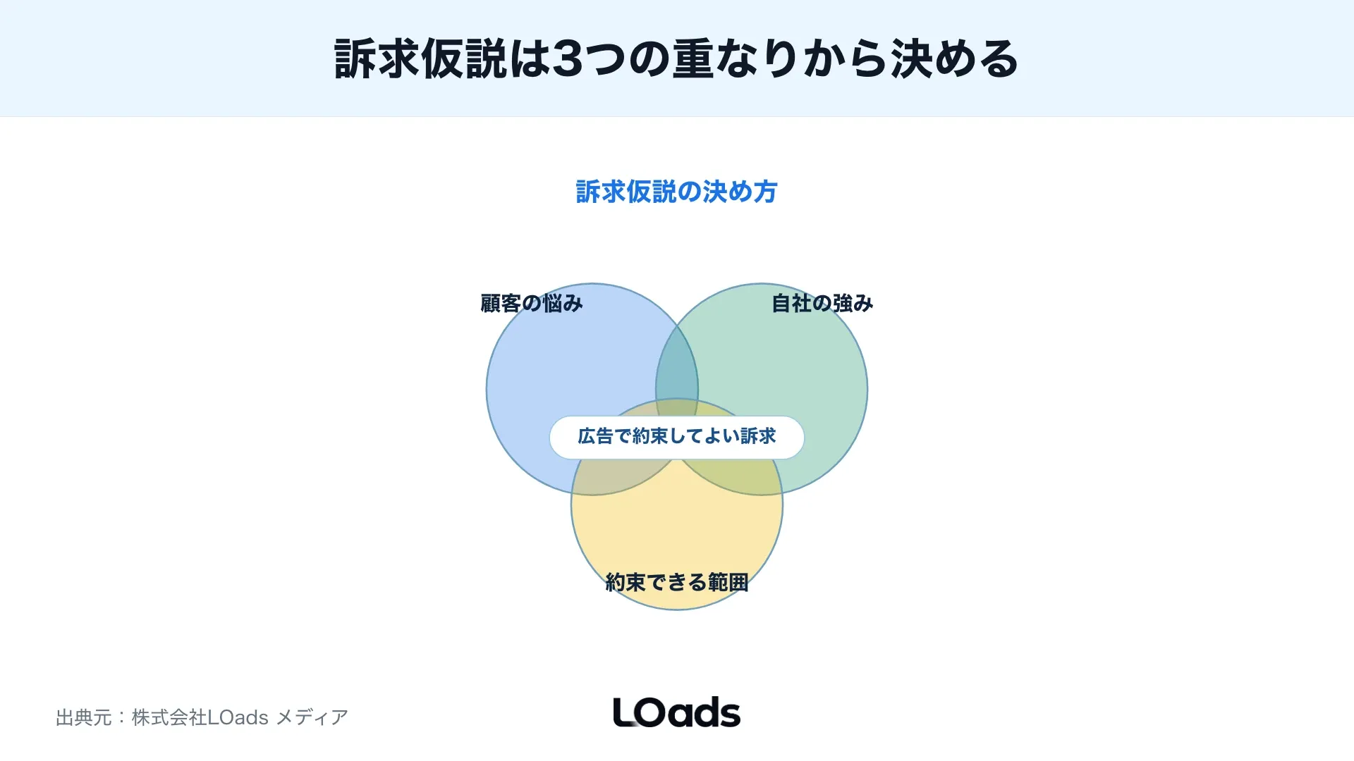 共通コンセプトをバナー、動画、広告文に展開しLPまで一貫させる流れ