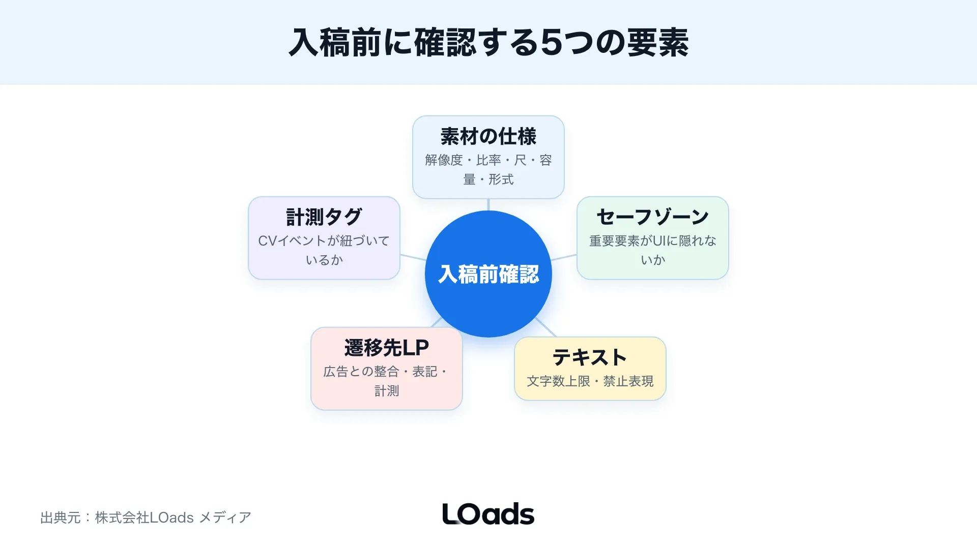 TikTok広告で動画、静止画、サムネイル、テキストをフォーマット別に確認する提出物マップ