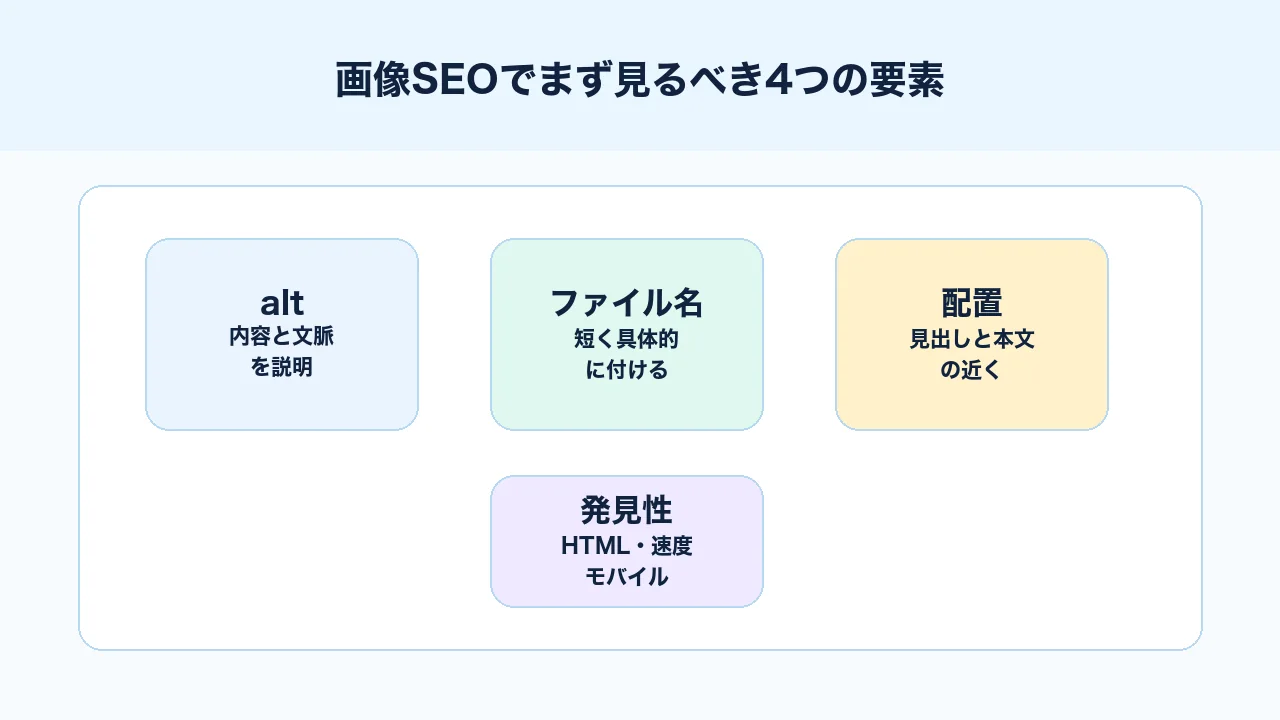 画像SEOでaltテキスト、ファイル名、配置、技術的発見性を見る4要素の図解