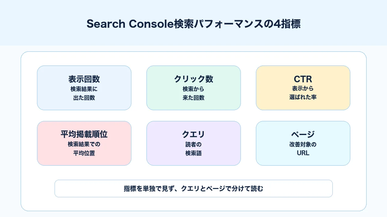 Search Consoleの検索パフォーマンスで見る表示回数、クリック数、CTR、平均掲載順位の4指標を整理した図解