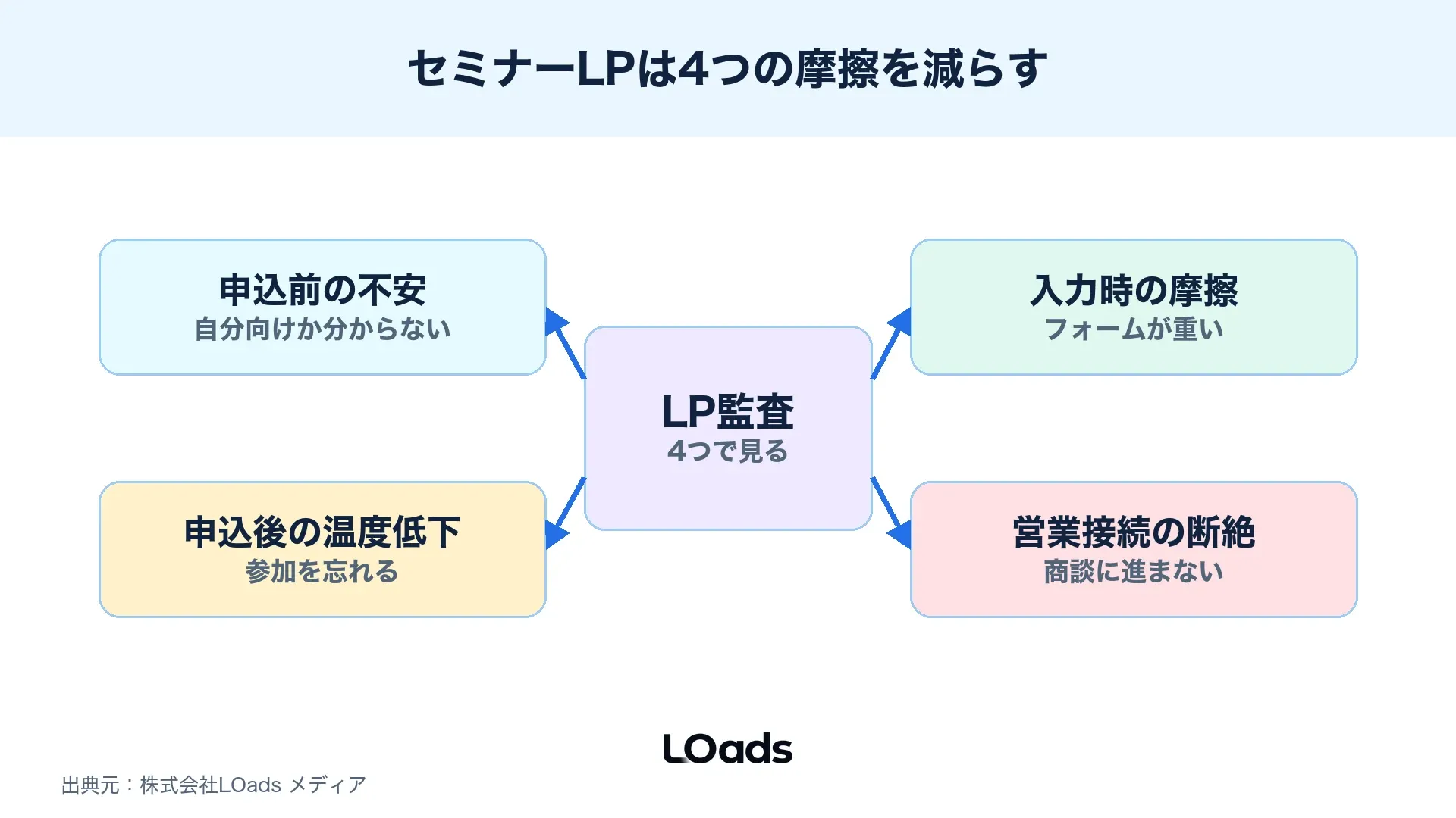 セミナーLPで申込前の不安、入力摩擦、温度低下、営業断絶を減らす図解
