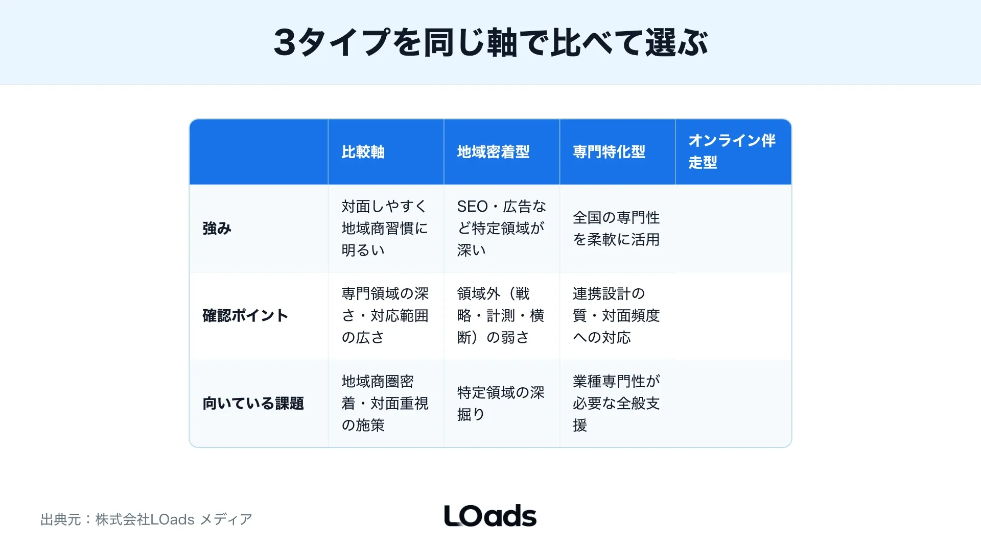 福岡でWebコンサル会社を選ぶ際の地域密着型、専門特化型、オンライン伴走型の比較軸