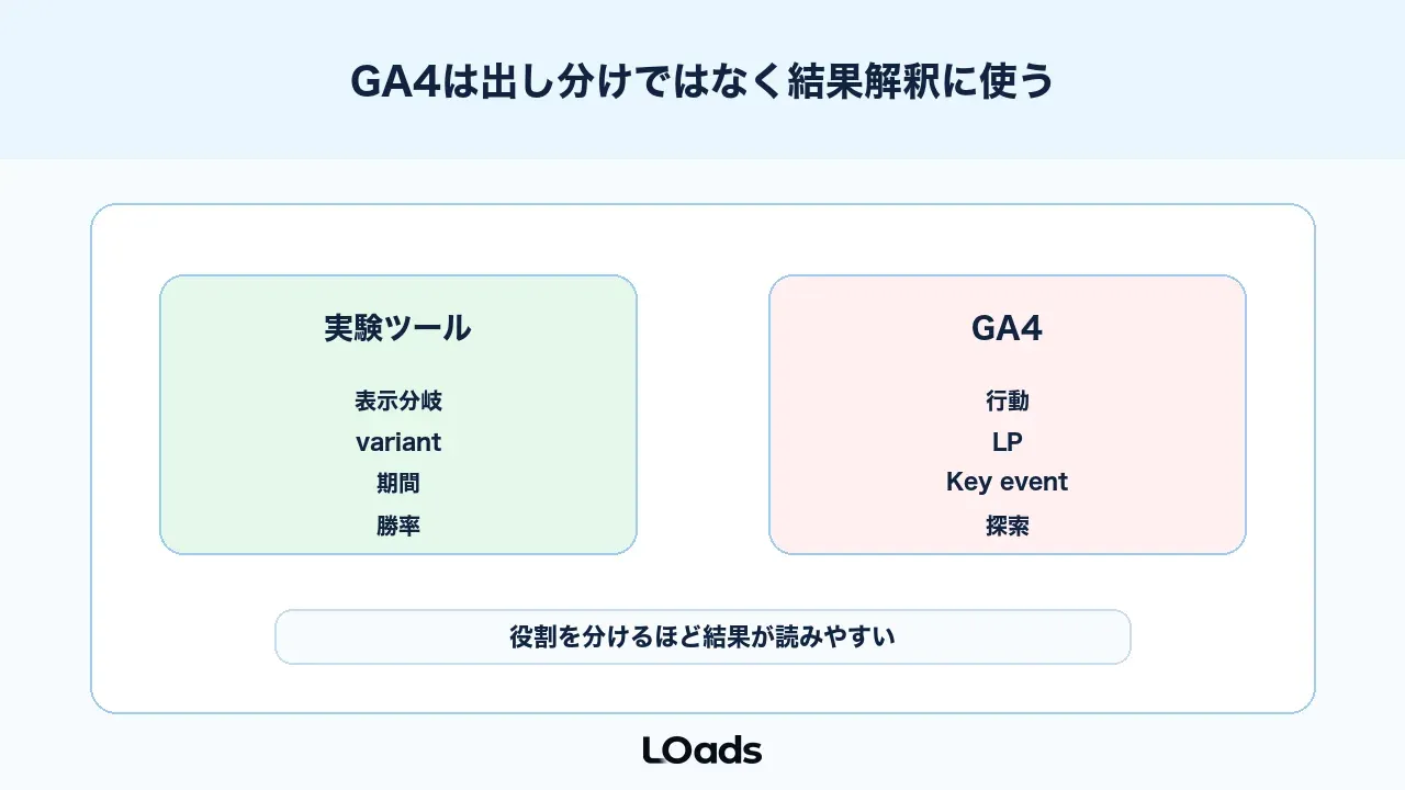 GA4はABテストの出し分けではなく結果解釈に使う