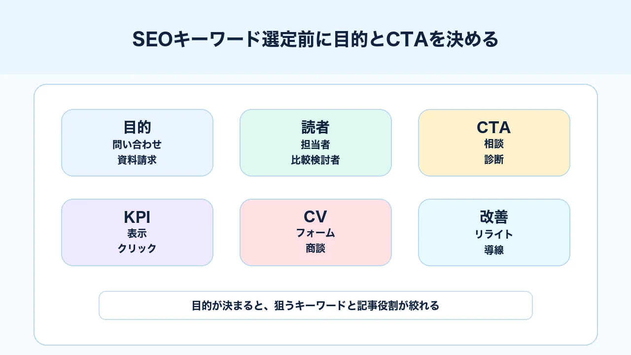 SEOキーワード選定の前に目的、読者、CTA、計測指標を決める図解