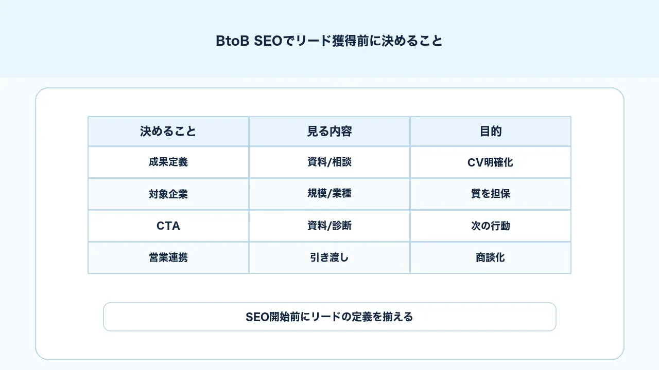 BtoB SEOでリード獲得前に目的、対象、CV、営業連携、計測を決める図解