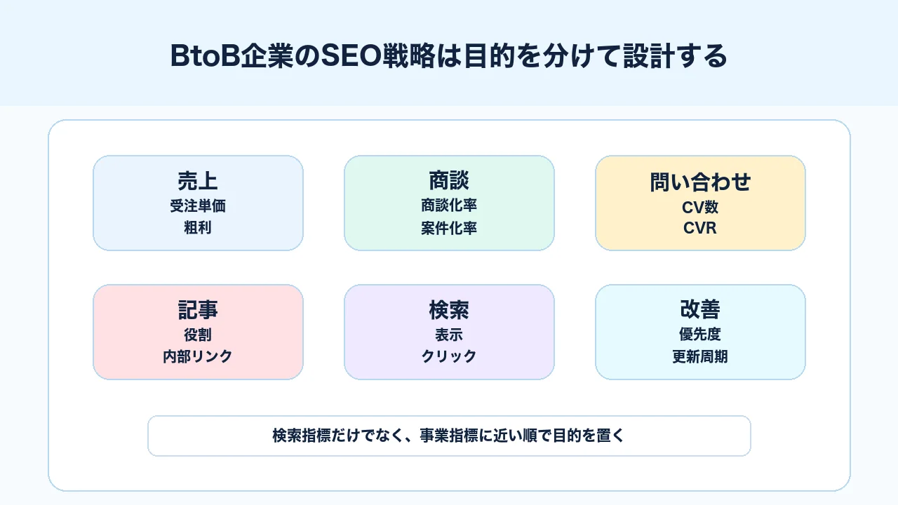 BtoB企業のSEO戦略で売上、商談、問い合わせ、記事、検索指標を分けて目的設計する図解