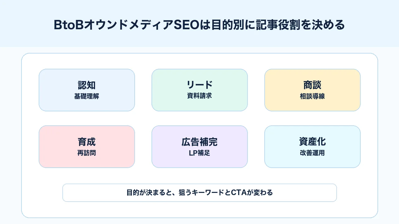 BtoBオウンドメディアSEOで認知、リード獲得、商談化、既存顧客支援の目的を整理する図解