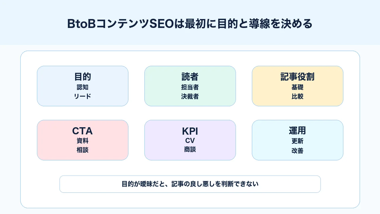 BtoBコンテンツSEOで目的、読者、記事役割、CTA、計測指標を決める図解
