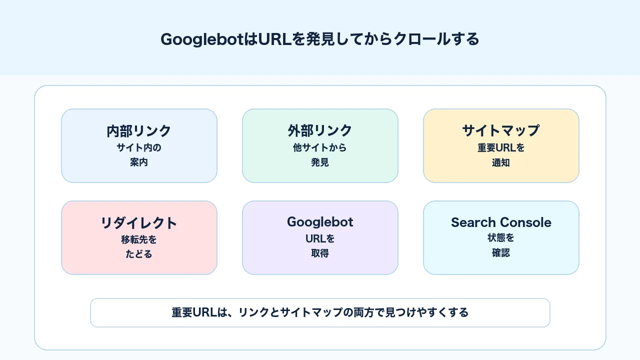 Googlebotが内部リンク、外部リンク、サイトマップからURLを発見してクロールする仕組みの図解