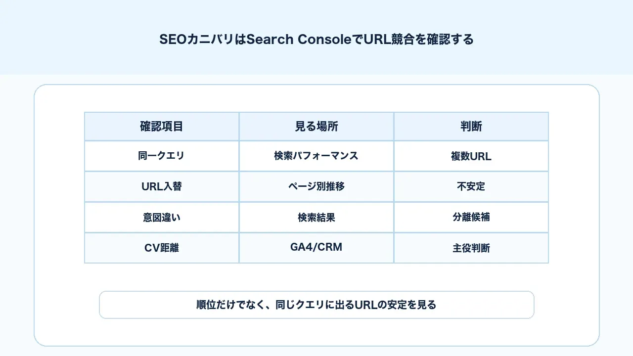 Search Consoleで同じクエリに複数URLが出ているかを確認するSEOカニバリ診断図解