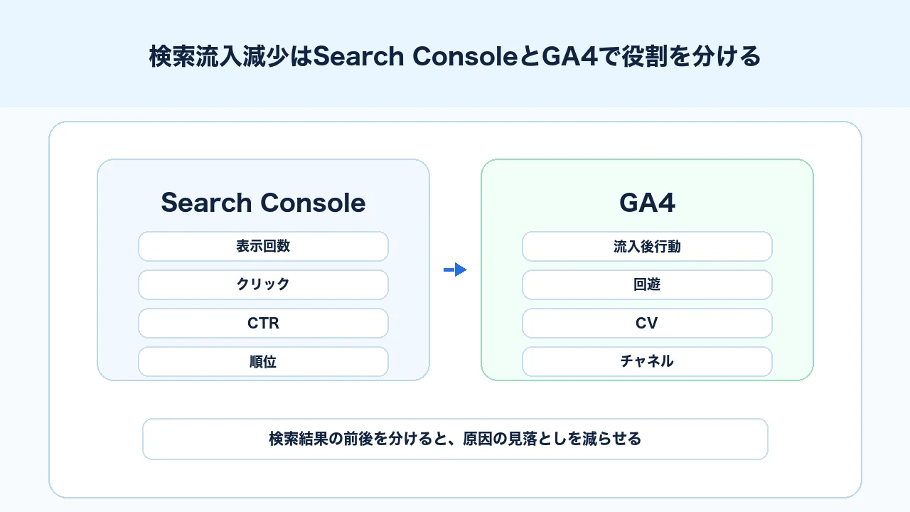 検索流入減少時にSearch Consoleは検索結果前、GA4はサイト流入後を見る役割の図解