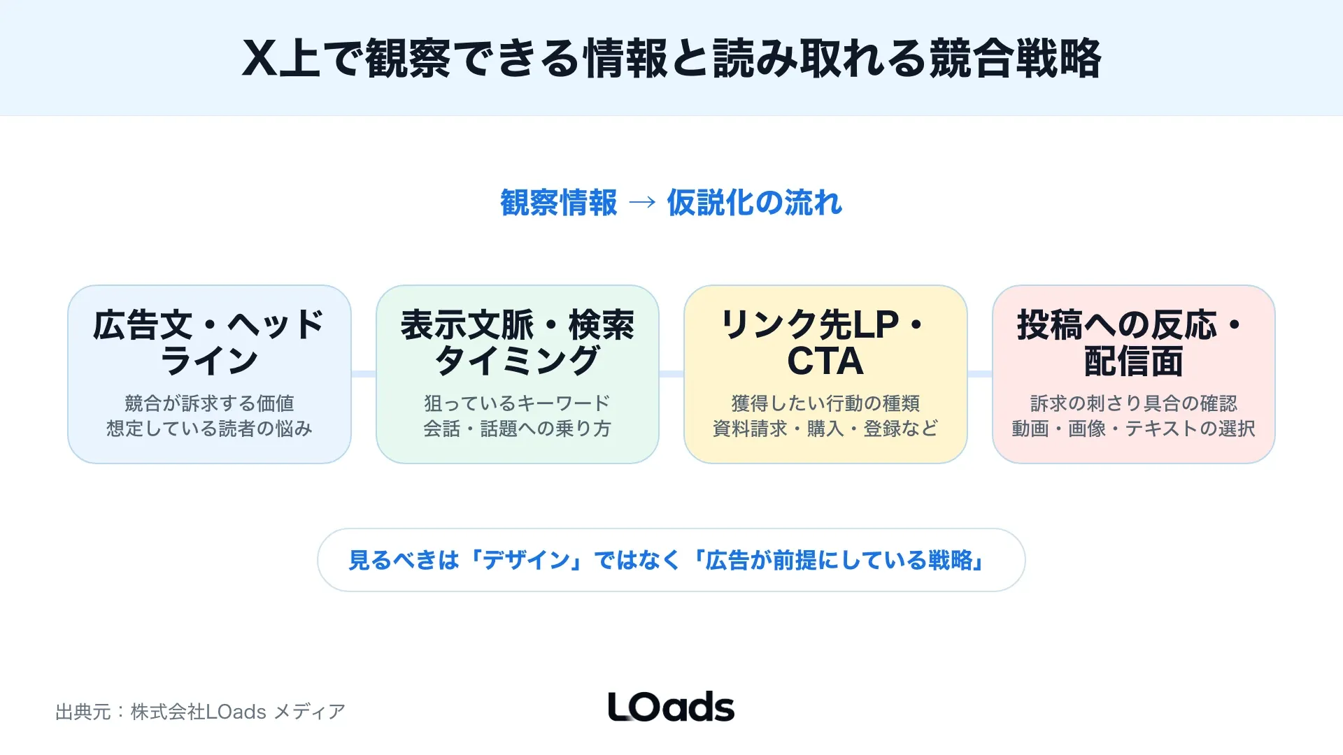 X広告の広告例を広告文、LP、フォーム、CV計測へつなげて検証仮説に変えるボード