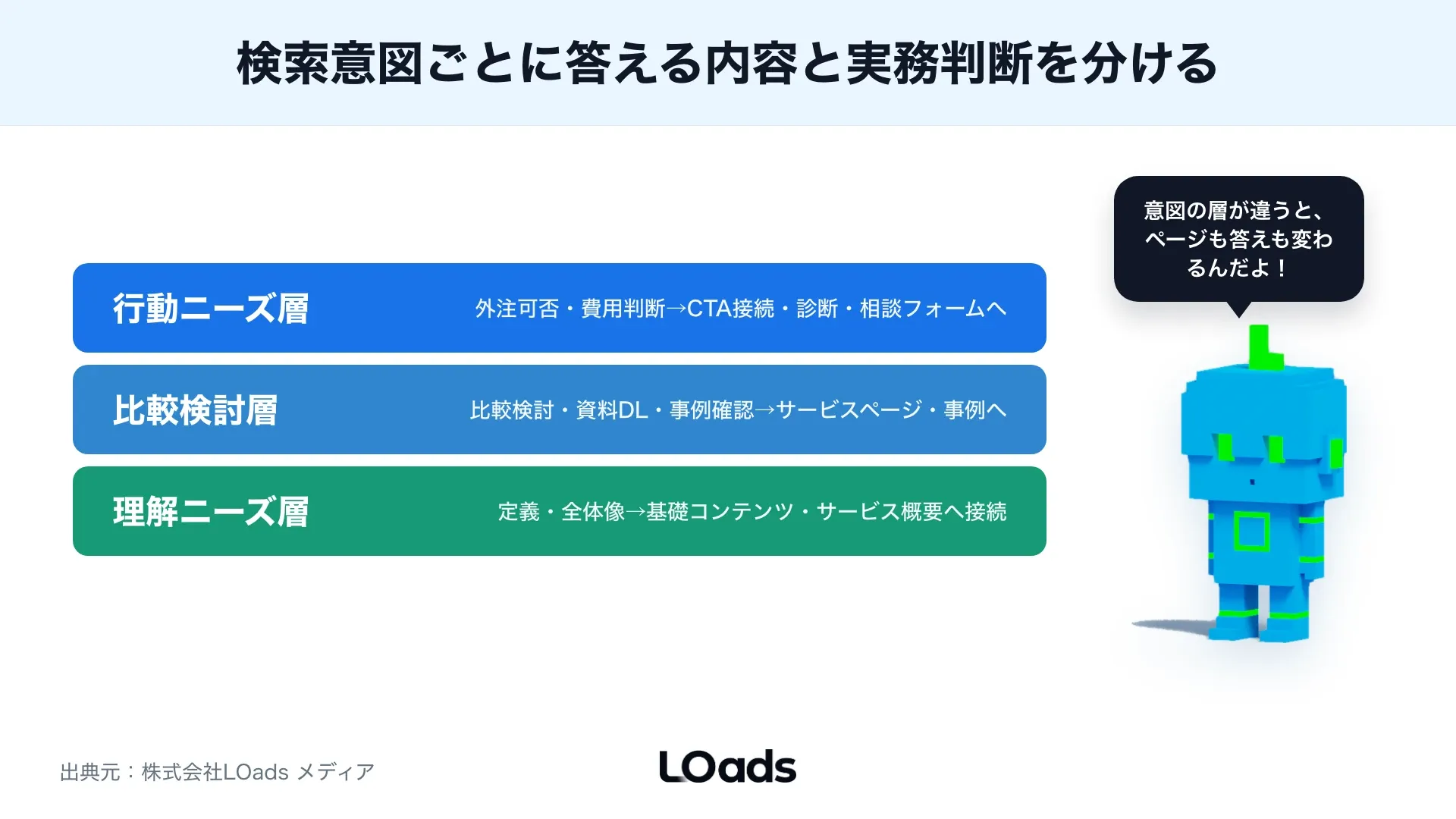 BtoBマーケティングサイトでICPと検討温度ごとに資料DL、デモ、相談フォームを出し分ける判断図