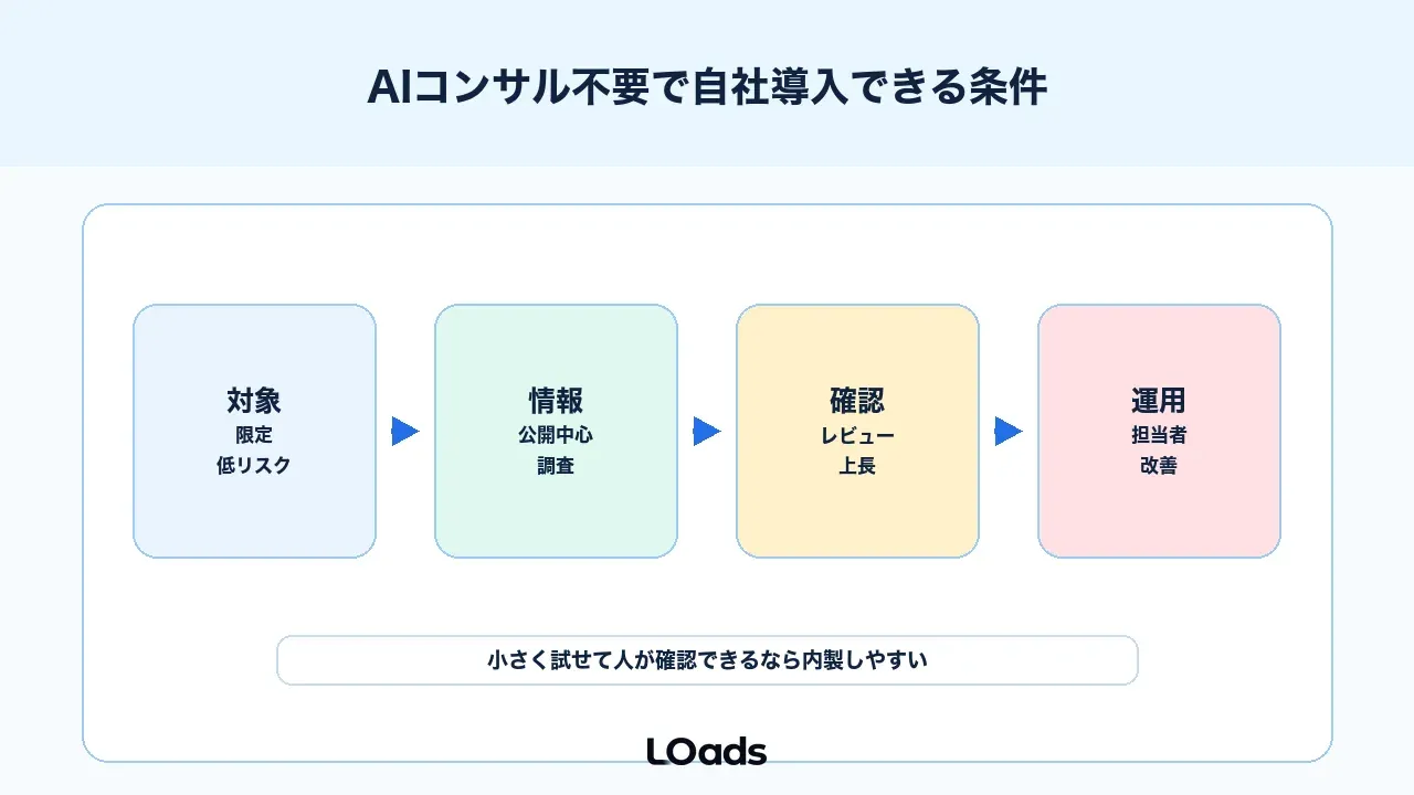 AIコンサル不要で自社導入できる条件