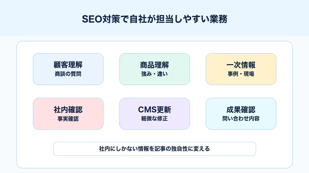SEO対策で自社が担当しやすい業務を商品理解、一次情報、社内確認、公開後確認に分けた図解