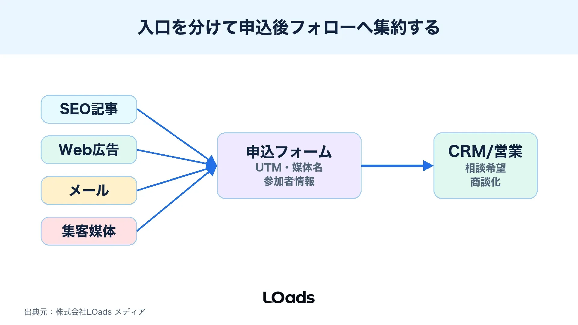 セミナー集客ツールで複数チャネルから申込後フォローへ集約する導線マップ