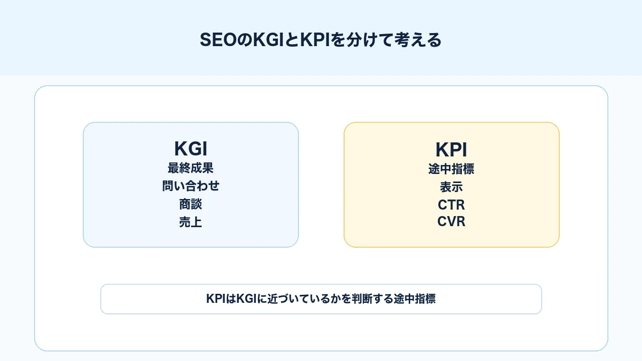 SEOのKGIとKPIの違いを事業成果、商談、問い合わせ、検索指標に分ける図解