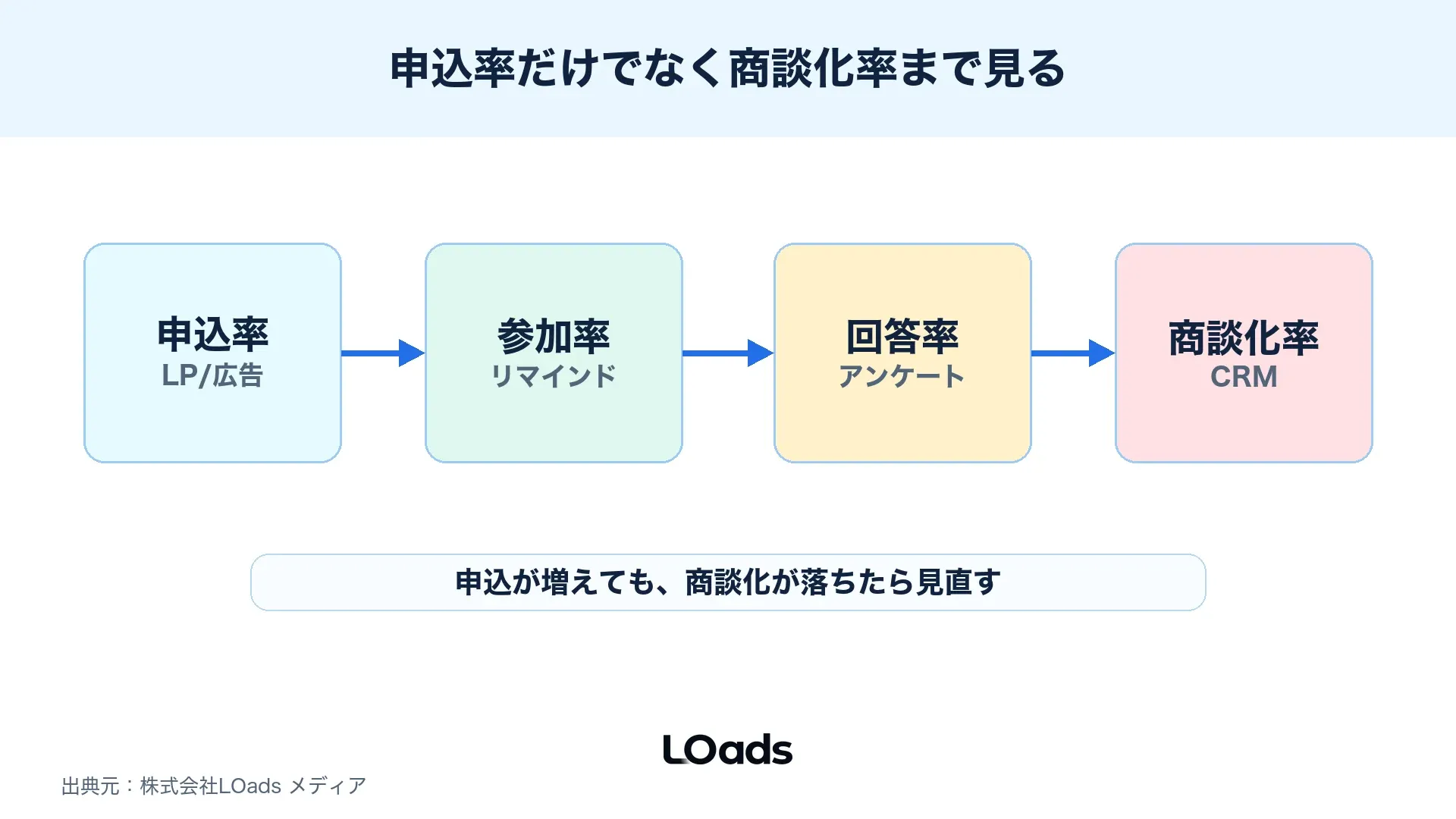 セミナー集客の特典が申込率と商談化率に与える影響を分解した図解