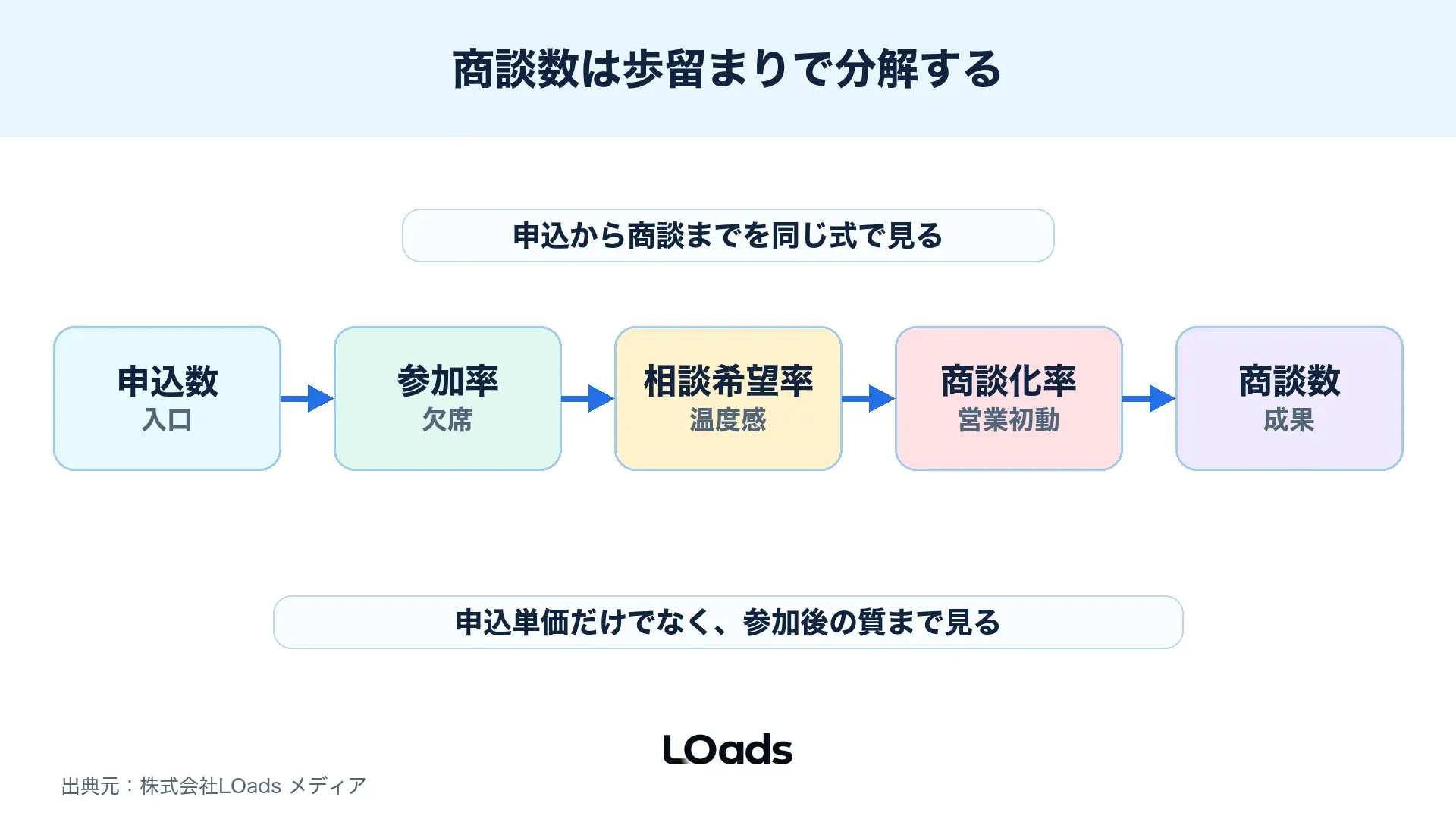 セミナー集客の商談数を申込数、参加率、相談希望率、商談化率に分解する計算式フレーム