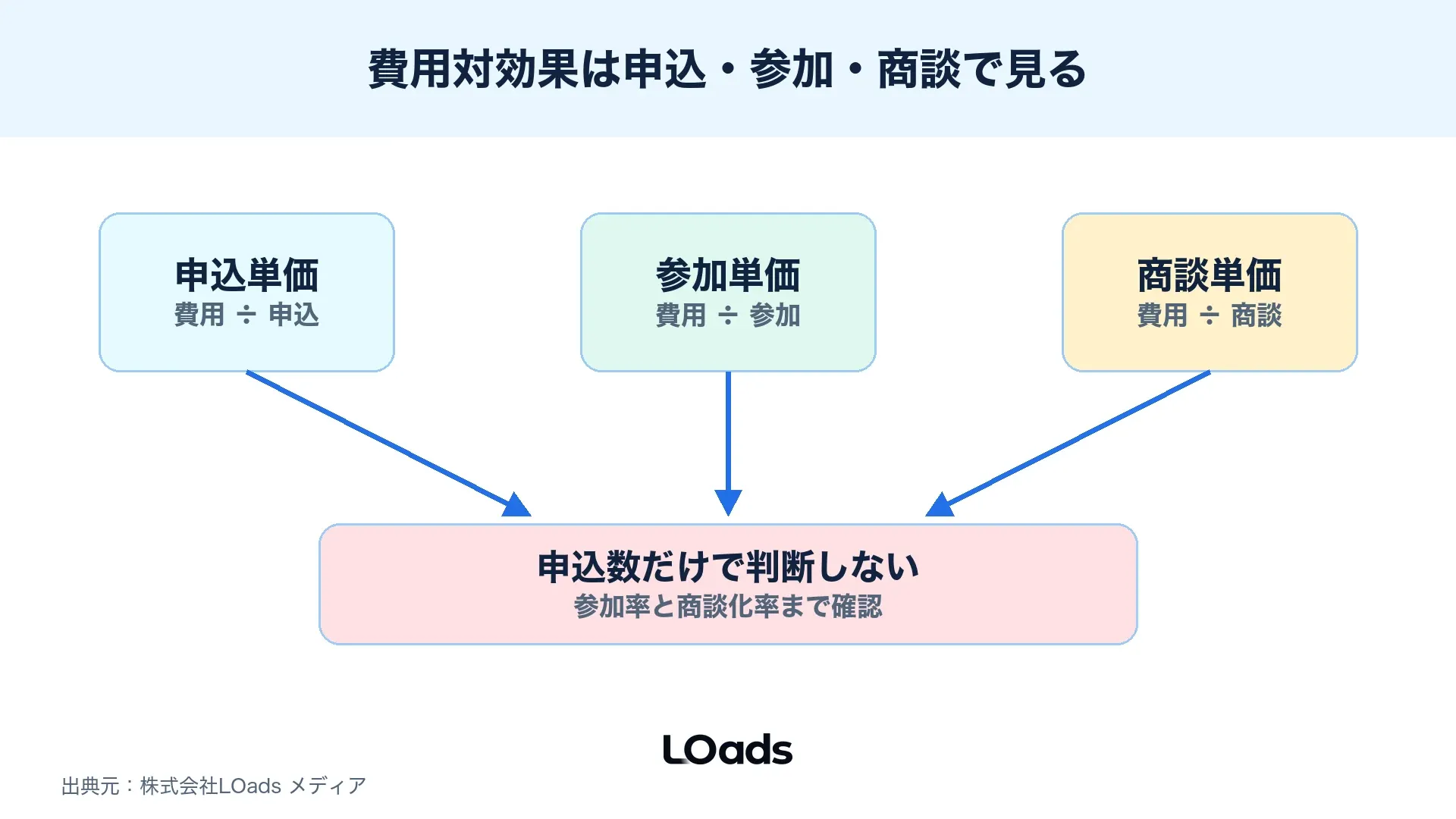 申込数、参加率、商談化率からセミナー集客費用対効果を計算する図解