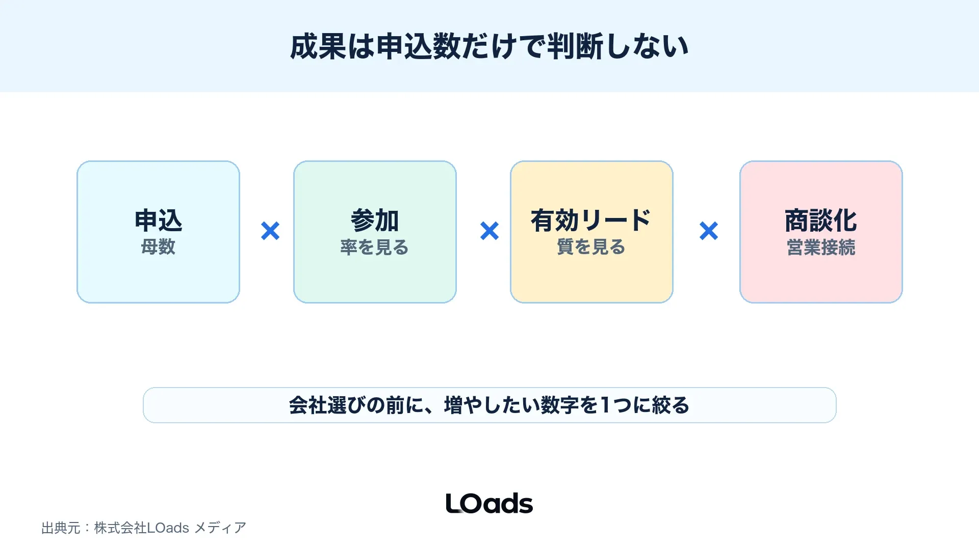 申込数、参加数、有効リード数、商談化数の掛け算で成果を見る図