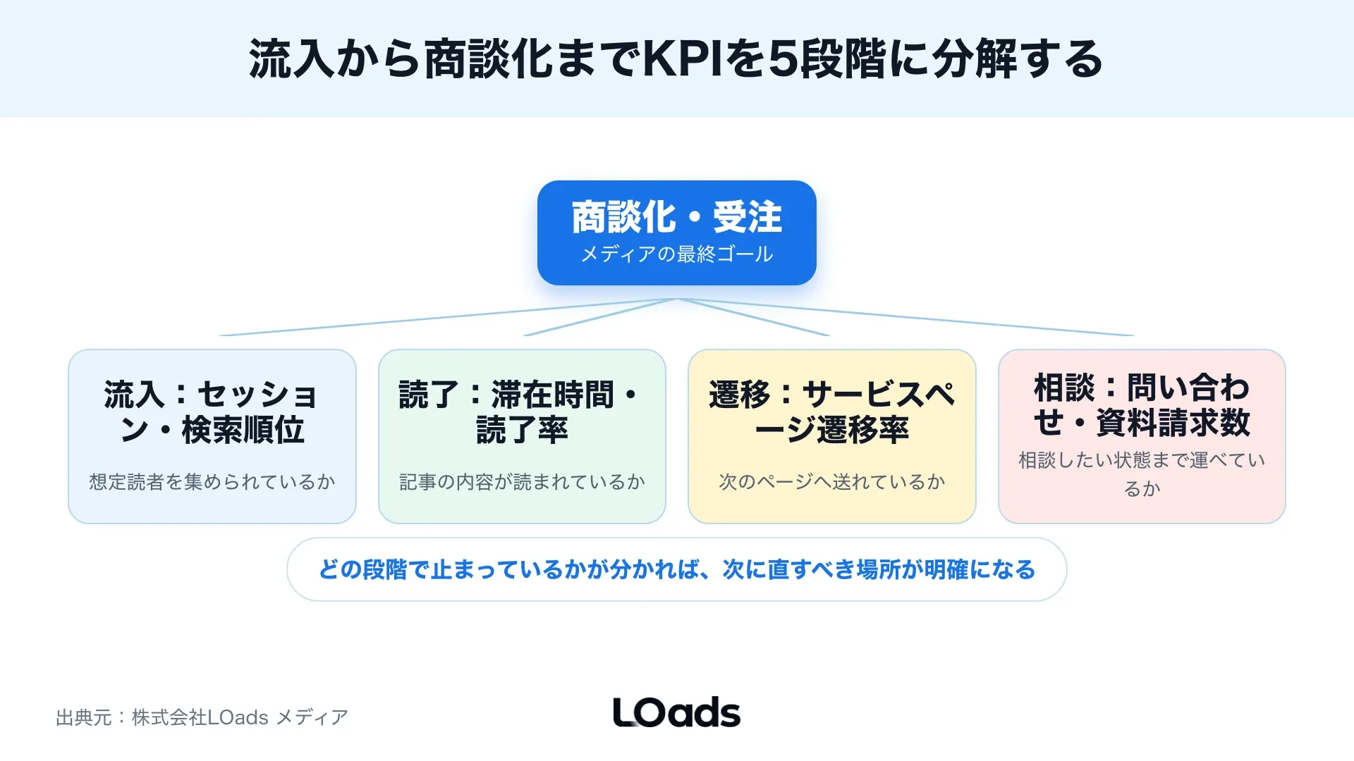 Webメディア戦略の成果を流入、読了、遷移、相談、商談化へ分解するKPIツリー