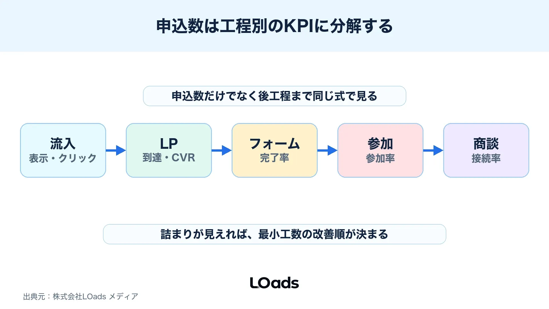 セミナー集客で申込数、LP到達、フォーム完了、参加率、商談化率を分解するKPIツリー