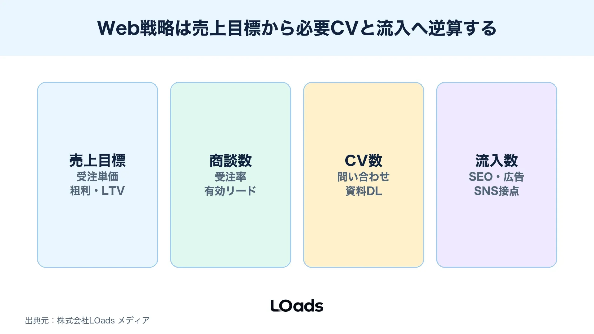 Web戦略の立て方で売上目標から商談数CV数流入数へ逆算するKPI計算式