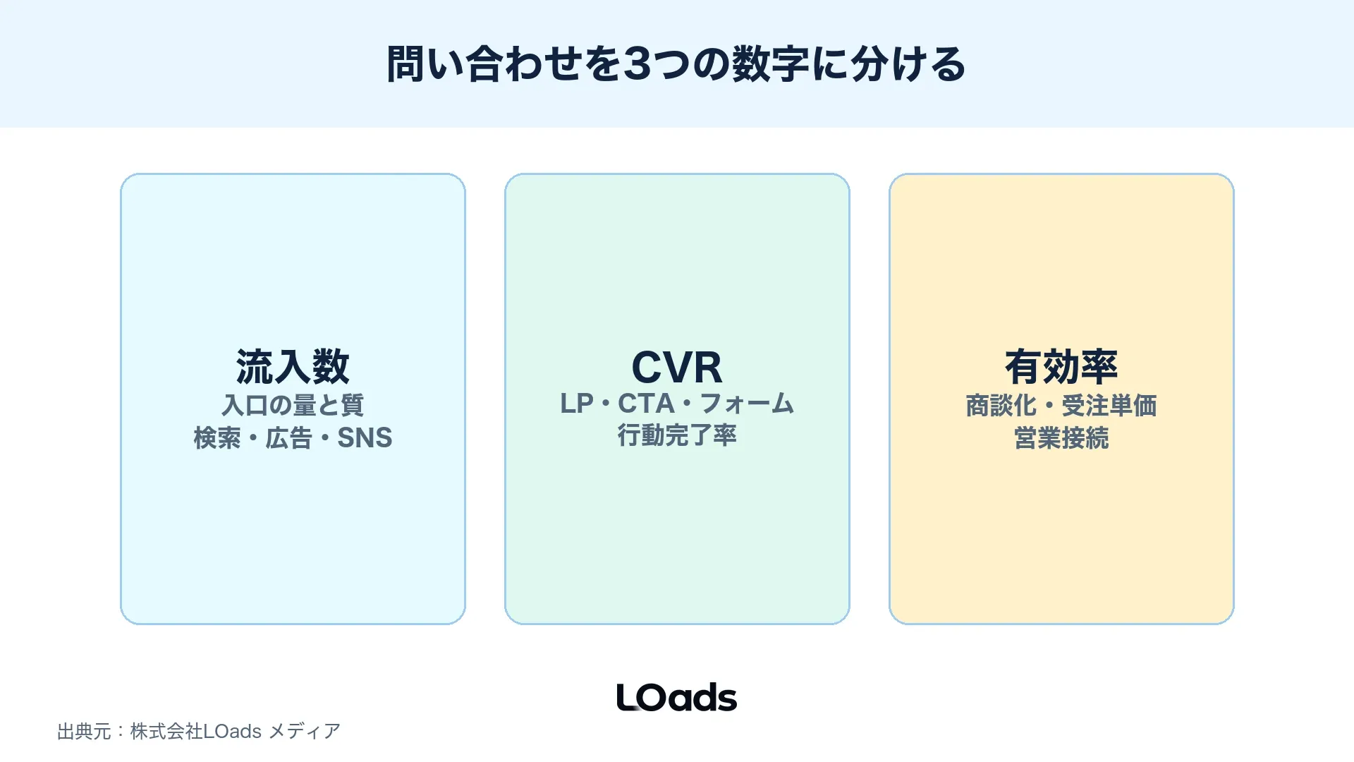 Web集客の成功事例で問い合わせ数を流入数、CVR、有効率に分解して確認する図