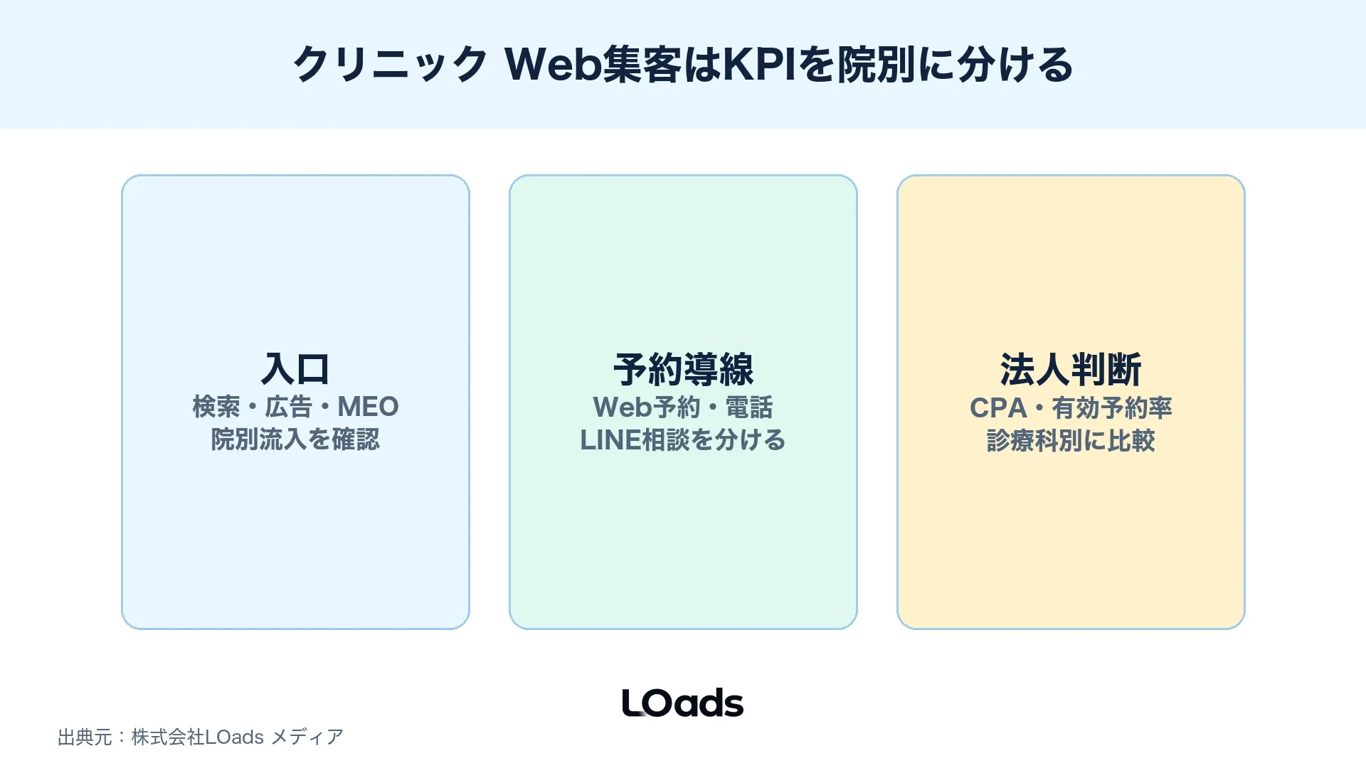 クリニック web集客の院別KPIと法人KPIを分けるKPIツリー