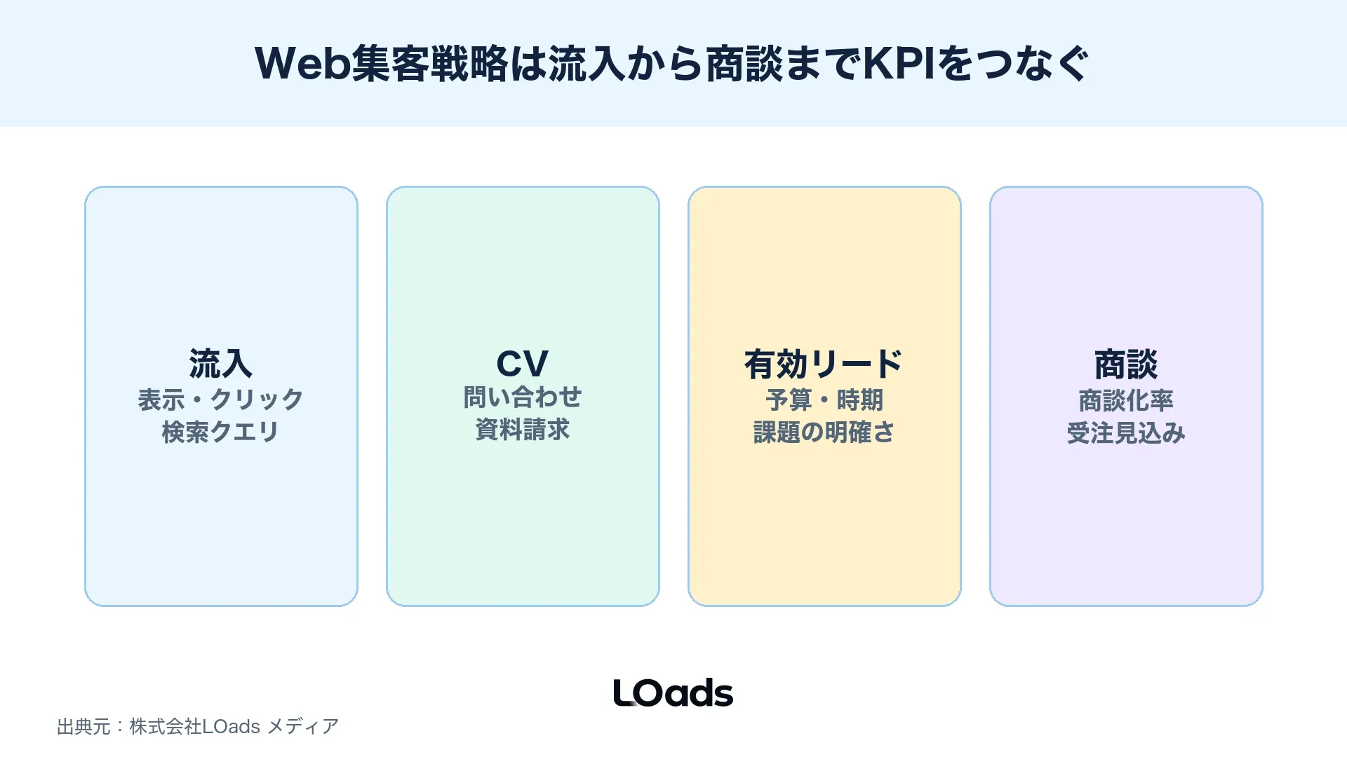 Web集客戦略で流入から商談までKPIをつなげるツリー図