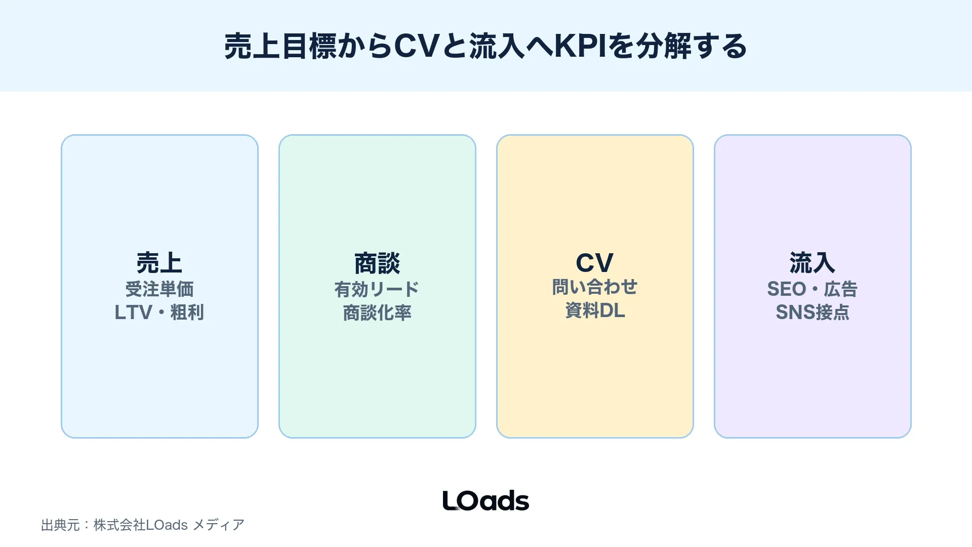 Webマーケティング戦略で売上目標からCV数商談化率流入数へ分解するKPIツリー図