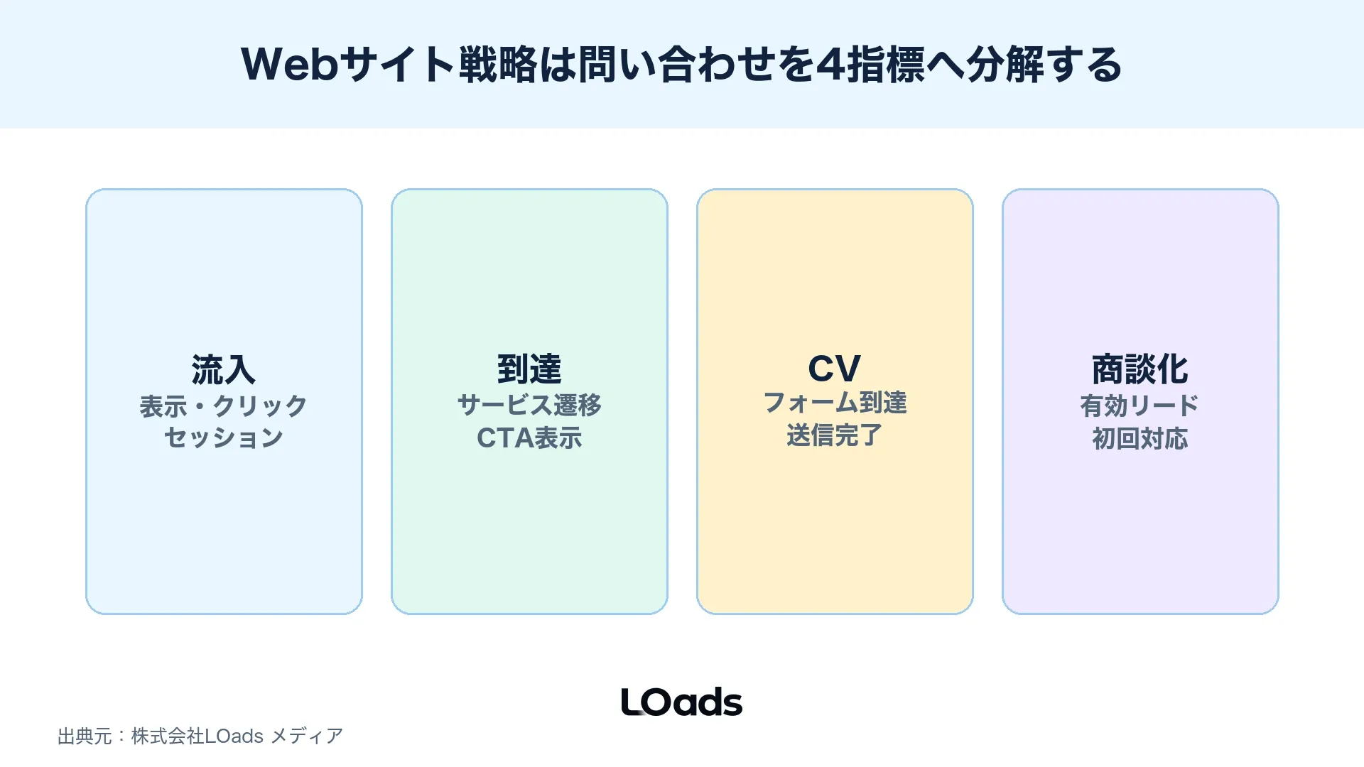 Webサイト戦略で問い合わせ数を流入到達CVR商談化率へ分解するKPIツリー