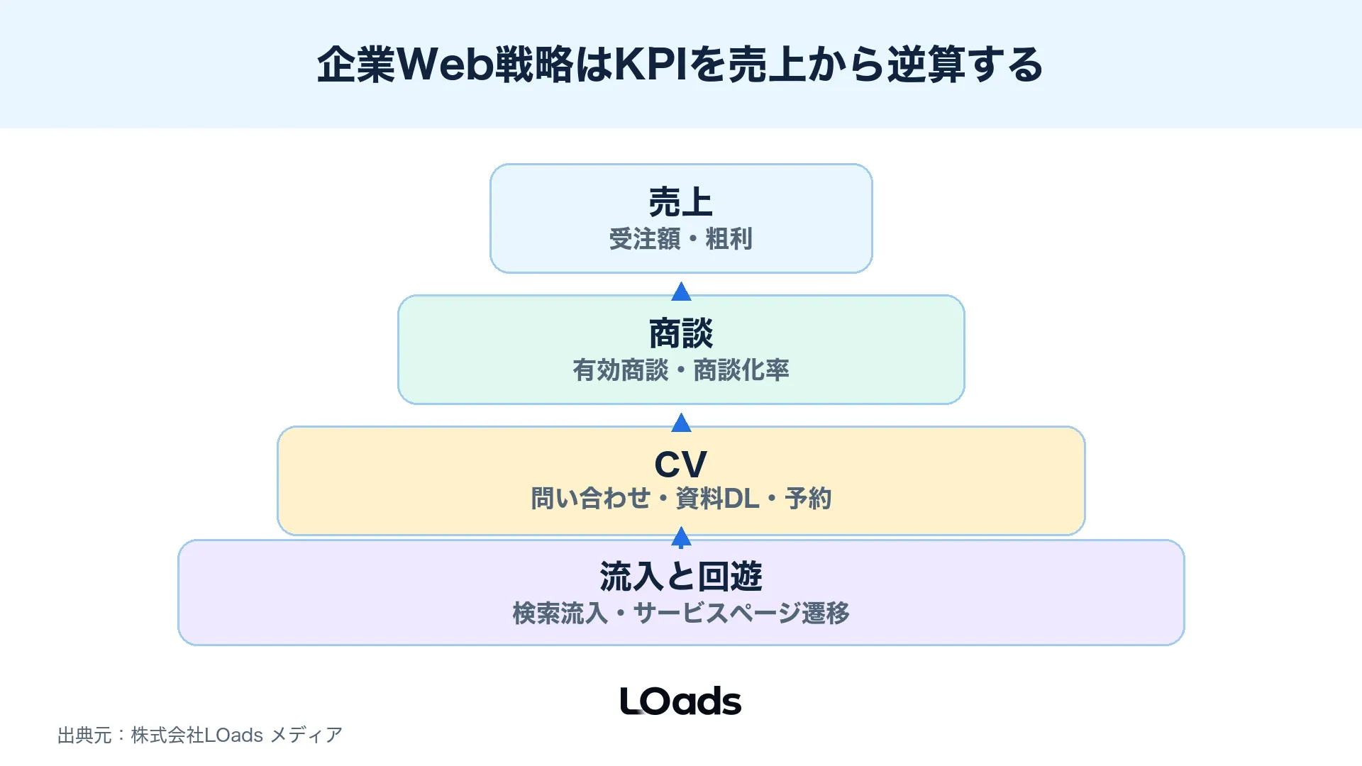 企業Web戦略でPVから有効商談までのKPI階層を整理するツリー