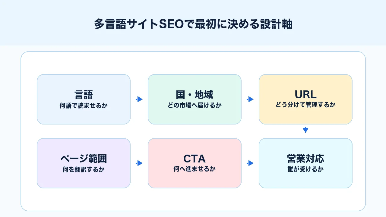 多言語サイトSEOで言語、国、URL、検索意図、問い合わせ導線を最初に整理する図解