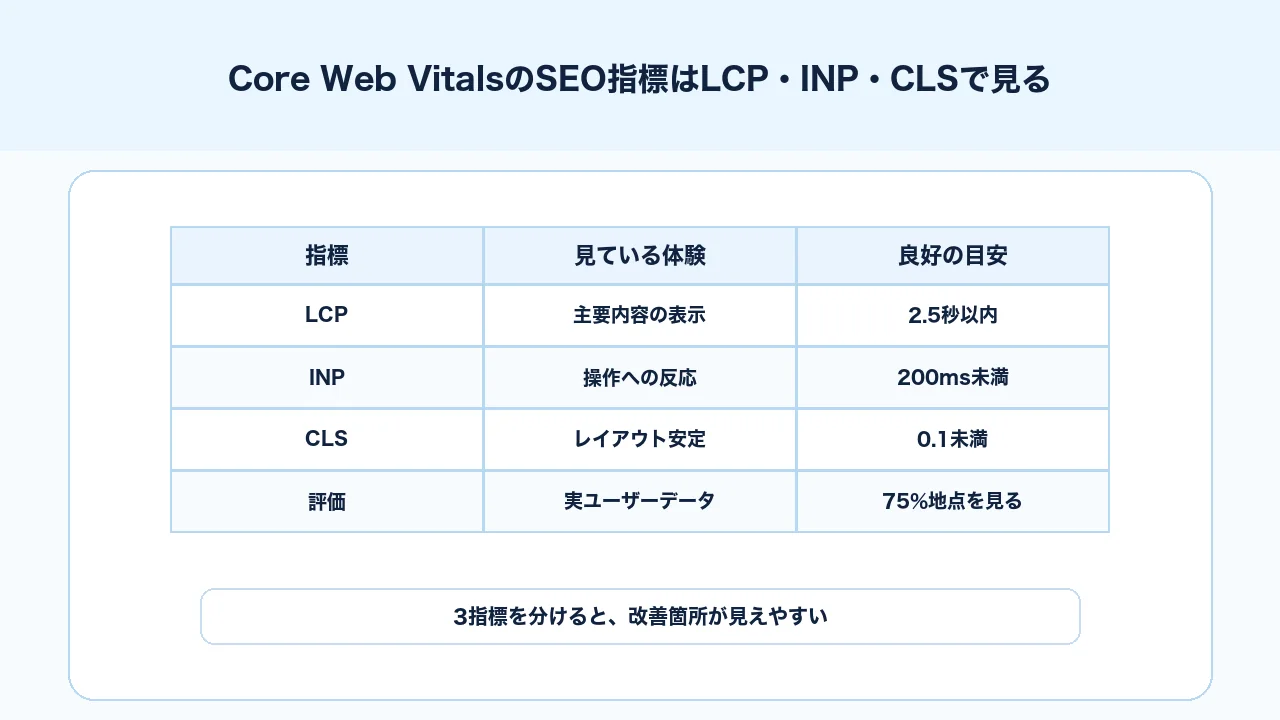 Core Web VitalsのLCP INP CLSの意味と良好基準を整理した指標表