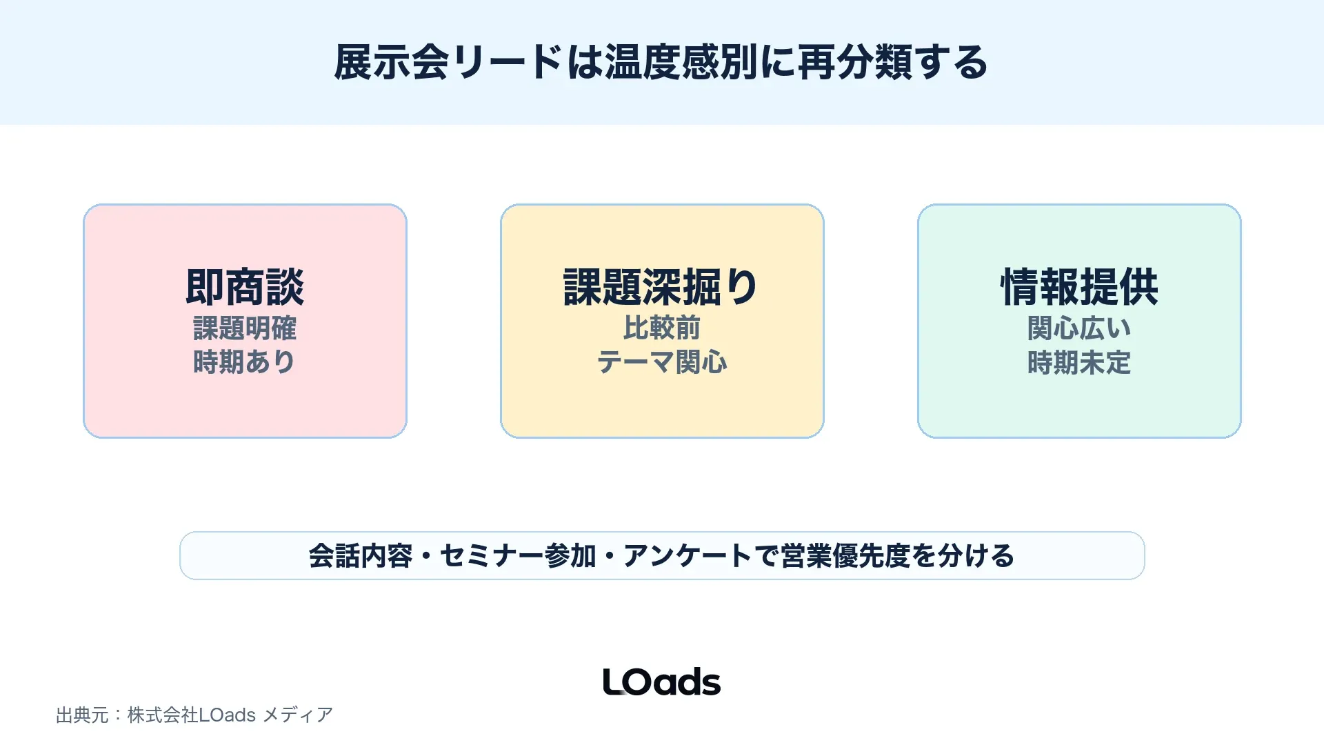 展示会リードを即商談、課題深掘り、情報提供継続に分ける分類図