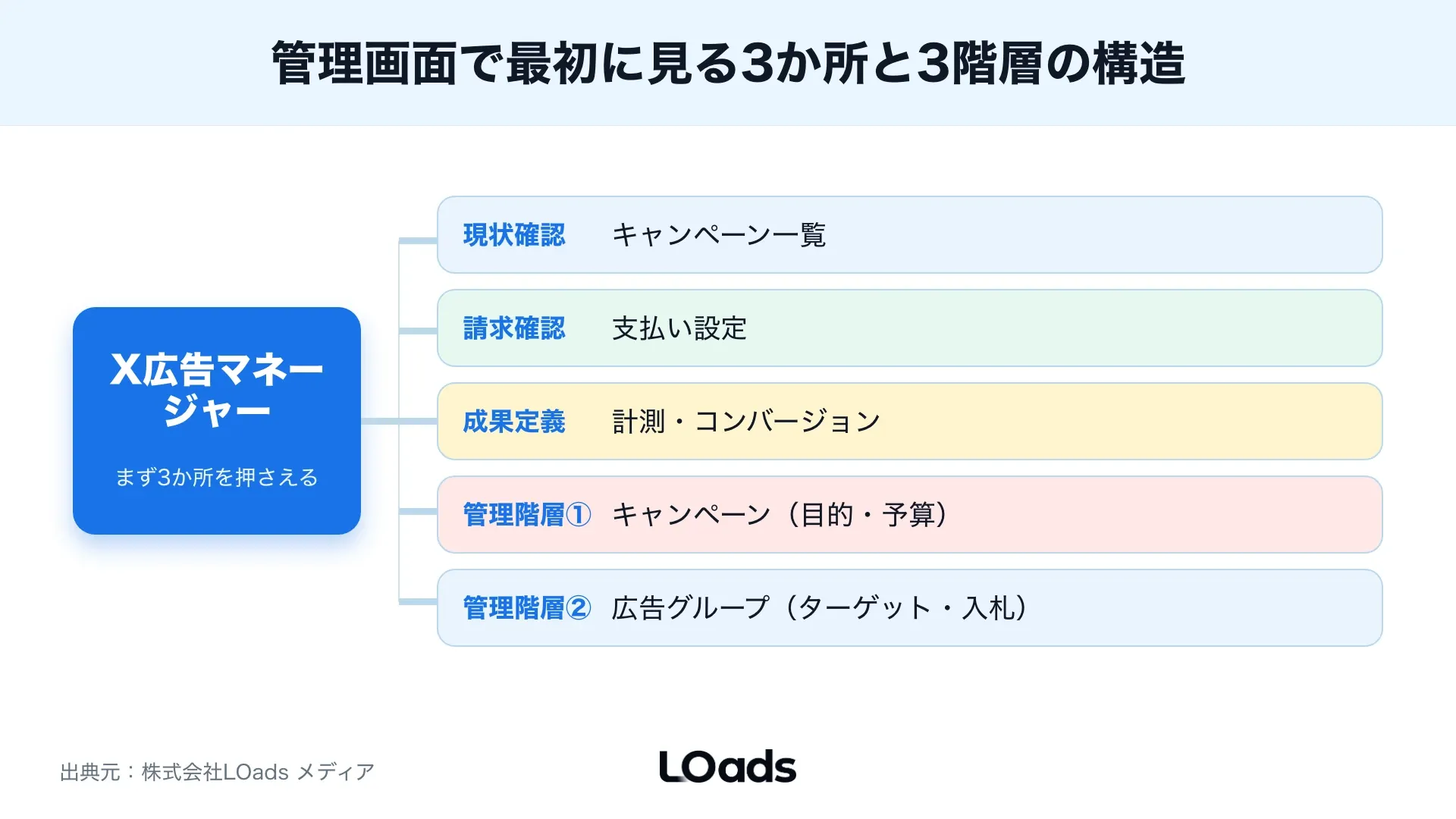 X広告マネージャーの管理画面でキャンペーン一覧、支払い、CV計測を優先して見る画面注釈