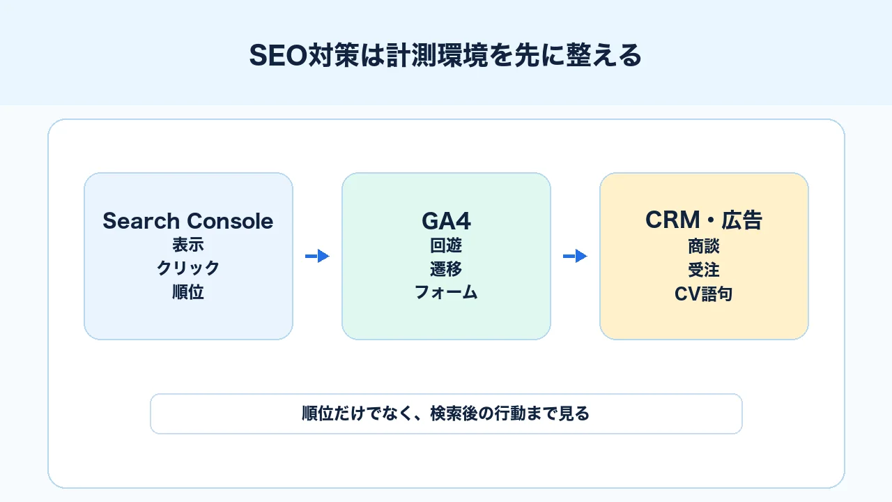 SEO対策でSearch Console、GA4、CRMや広告データをつなげて見る図解