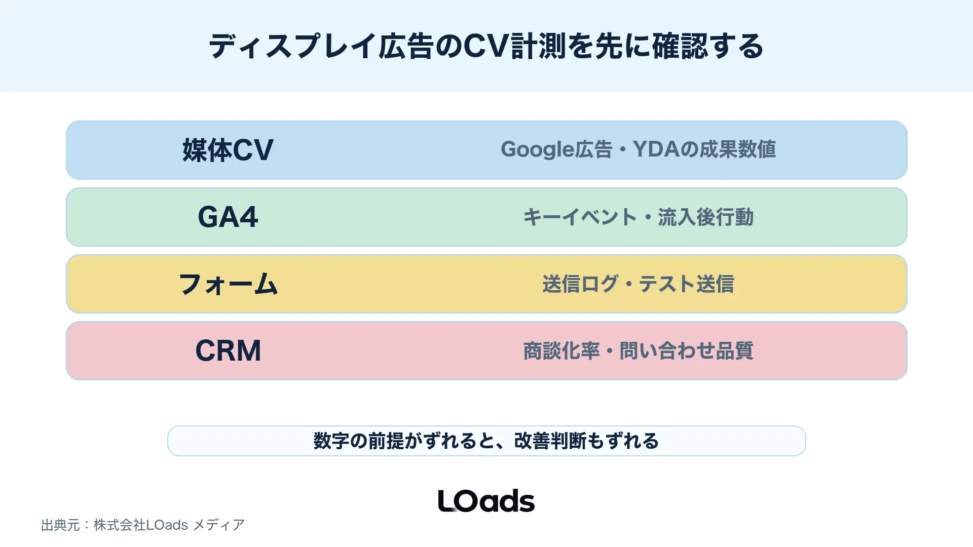 ディスプレイ広告のCV計測をタグ・GA4・媒体で確認する図