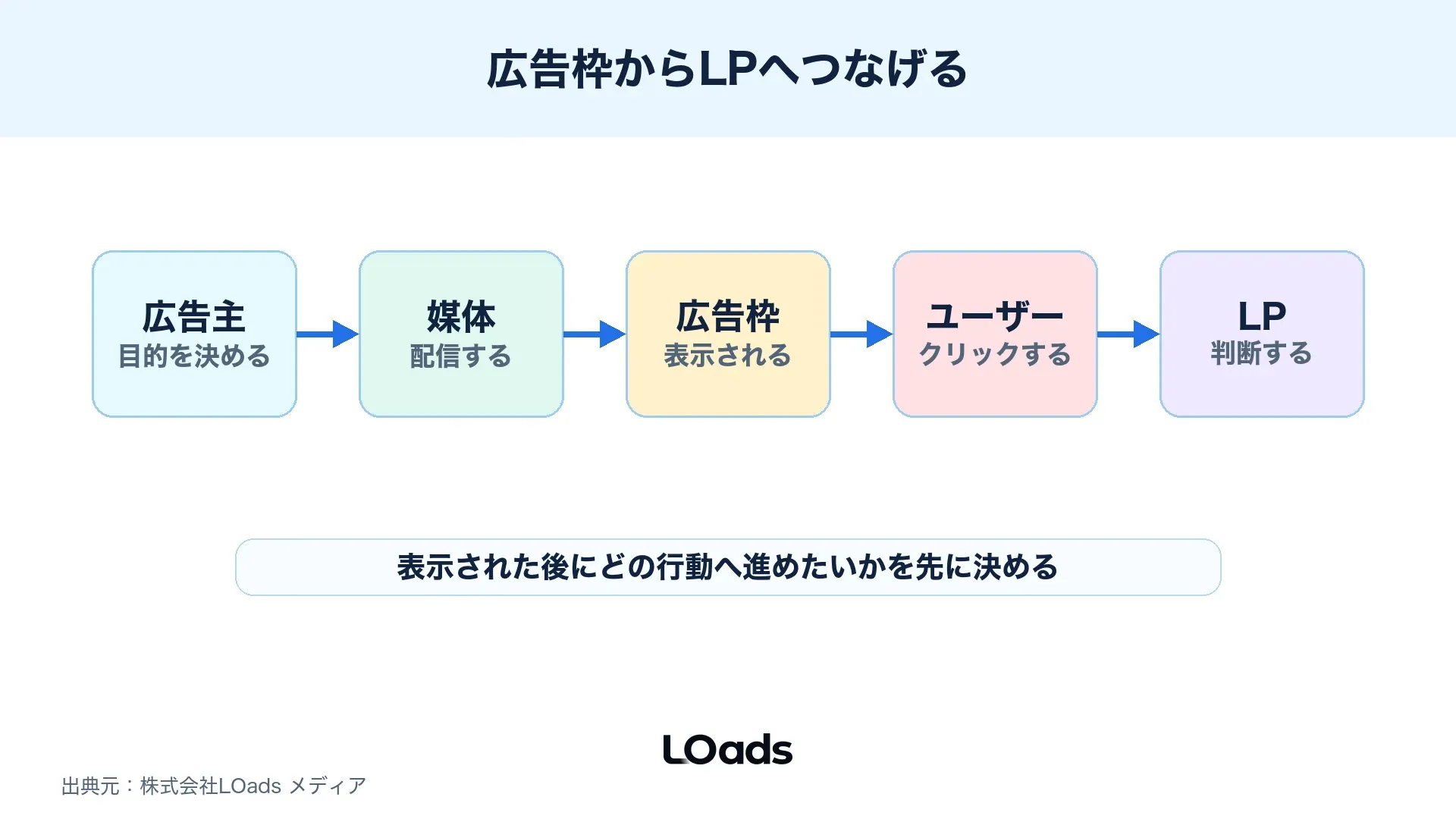 ディスプレイ広告が媒体・広告枠・素材・LPをつないで配信される仕組み