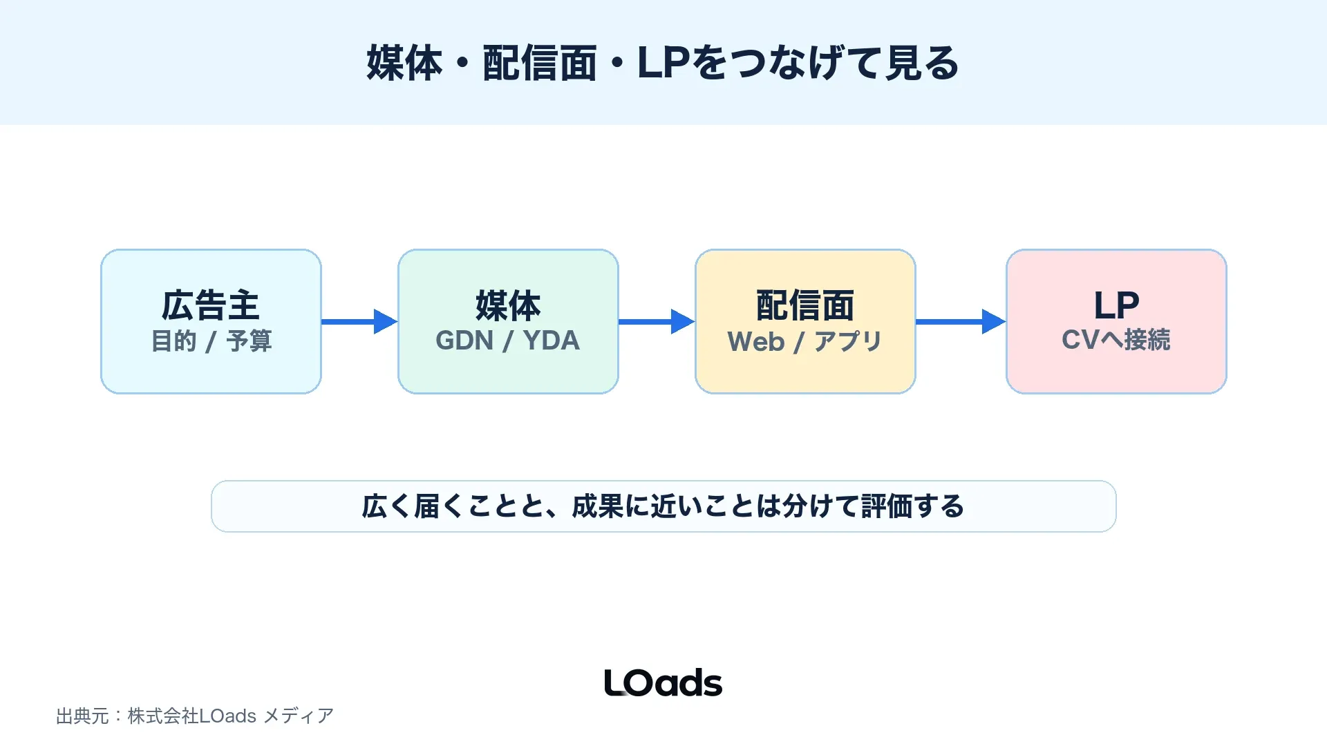 ディスプレイ広告が媒体・配信面・ユーザー・LPをつなぐ仕組みを示す図