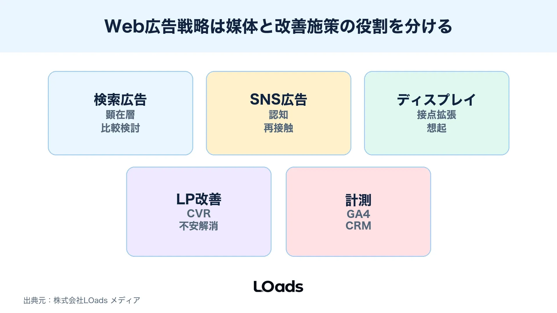 Web広告戦略で検索広告SNS広告ディスプレイ広告LP改善計測の役割を分ける施策ミックス