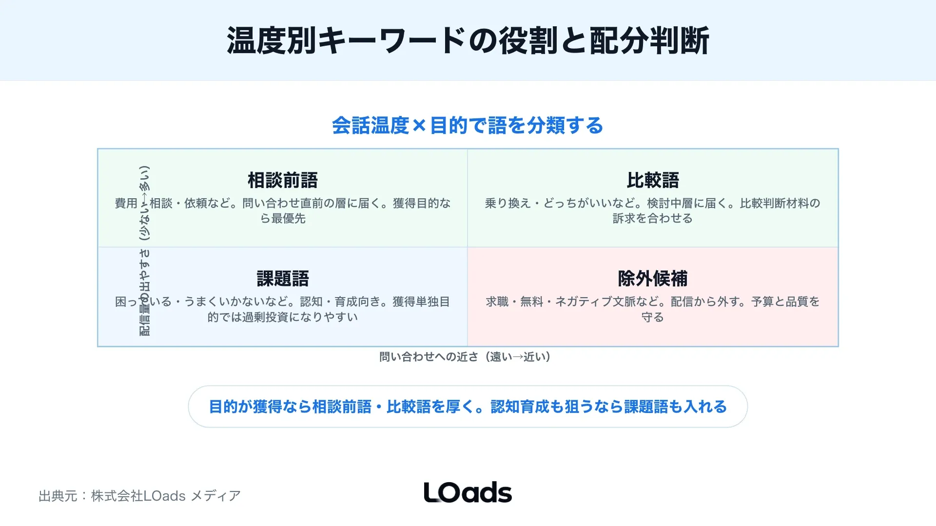 X広告のキーワードから広告文、LP、問い合わせまで訴求をそろえる導線マップ