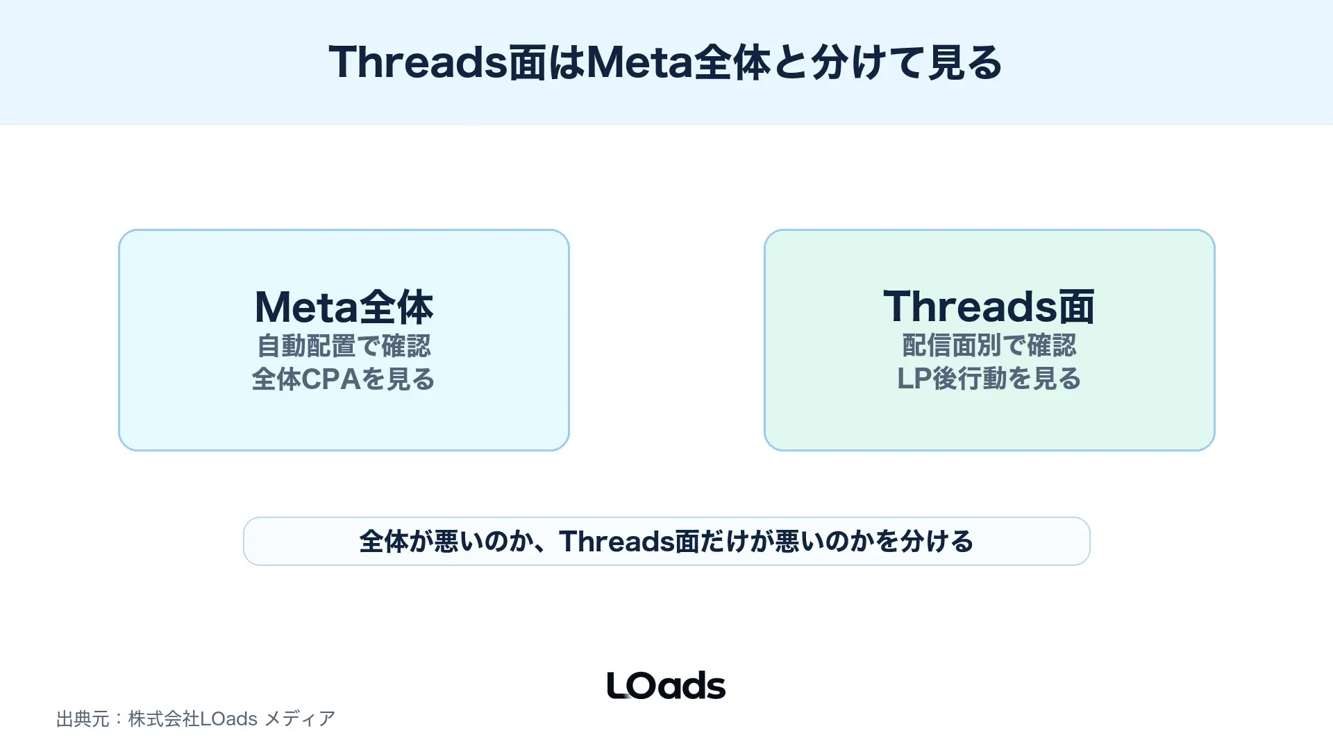 Threads広告を既存Meta配信の延長で見るか、Threads面を別検証で見るかを分ける比較マトリクス