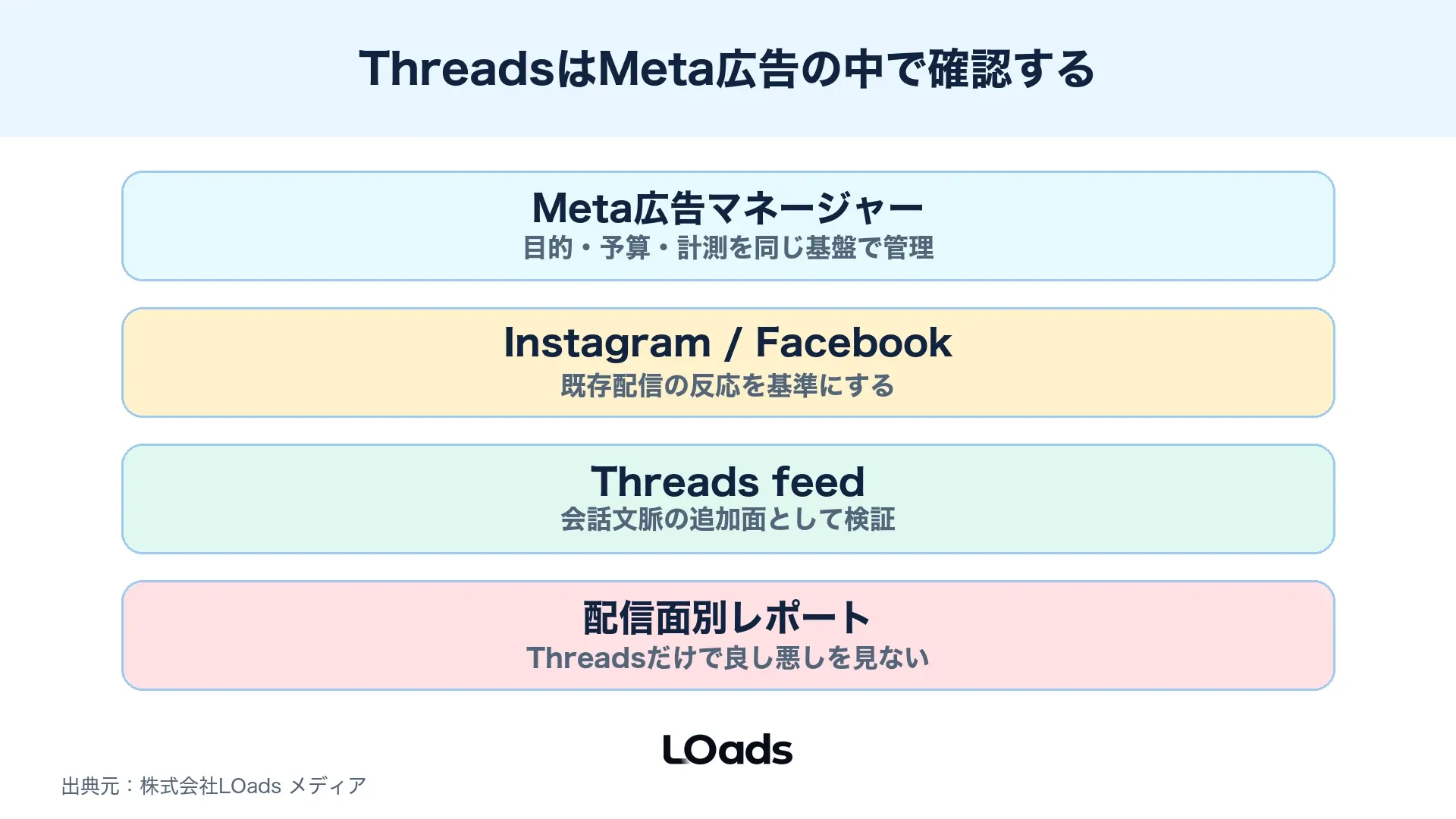 Meta広告全体の中でThreads、Instagram、Facebookの配信面を分けた図