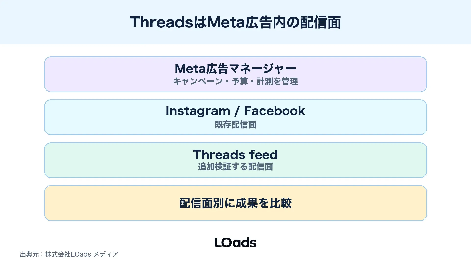 Meta広告の中にFacebook、Instagram、Threads配信面がある関係を示した図