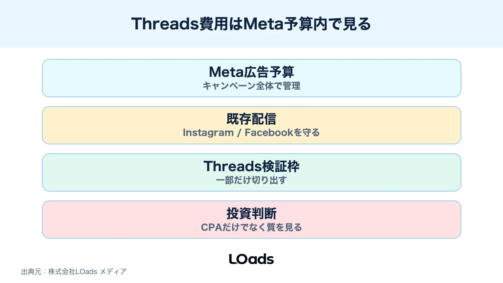 Threads広告の費用をMeta広告予算、既存配信、Threads検証枠、投資判断に分けた図